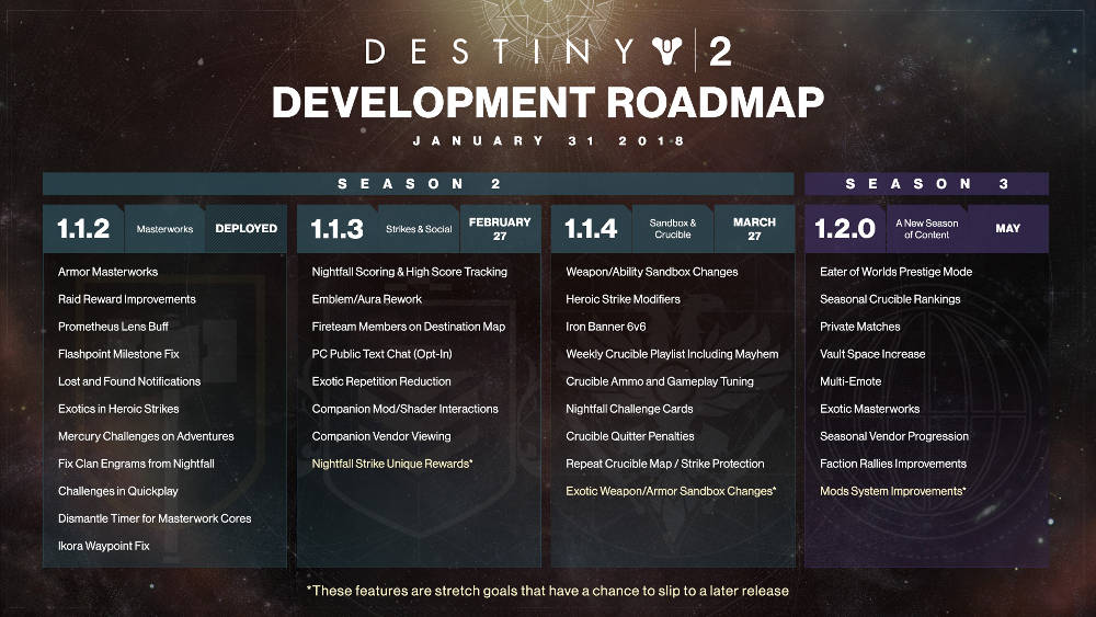 Destiny 2 - Bungie Development Roadmap