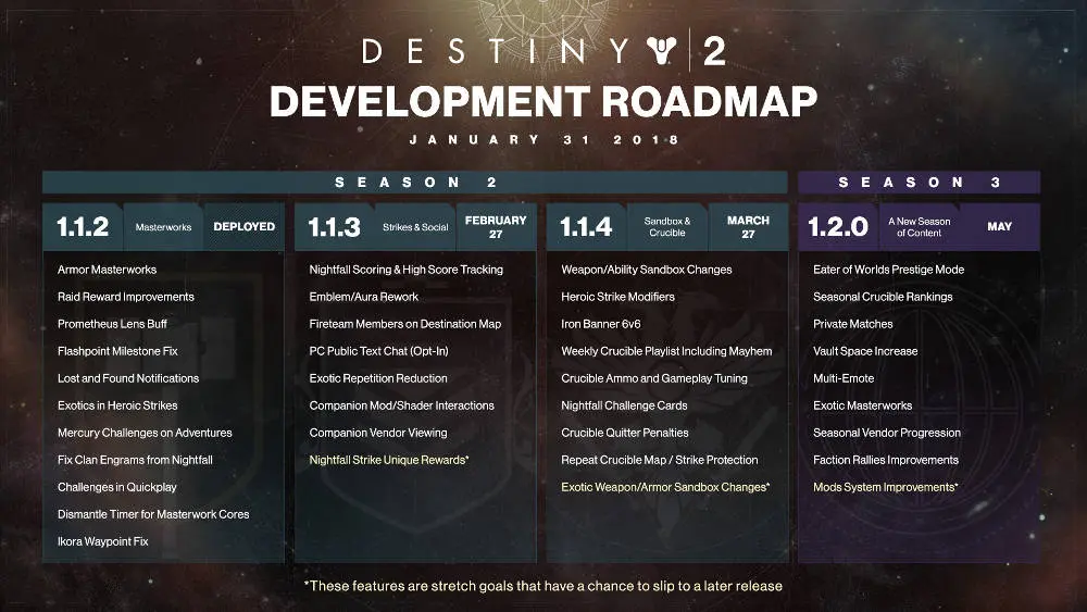 Destiny 2 - Bungie Development Roadmap