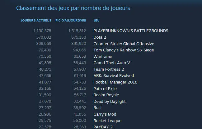 Realm Royale - Realm Royale arrive en 11éme position, avec un pic à 56 717 joueurs simultanés