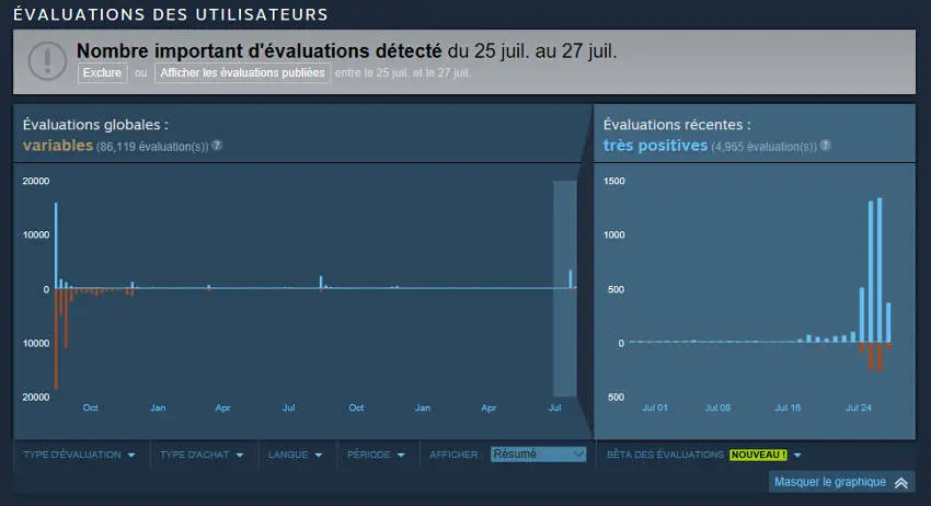 No Man's Sky - Dans le top 10 des jeux les plus joués sur Steam - Avis des joueurs positifs