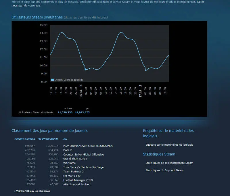 No Man's Sky - Dans le top 10 des jeux les plus joués sur Steam - Steam stats