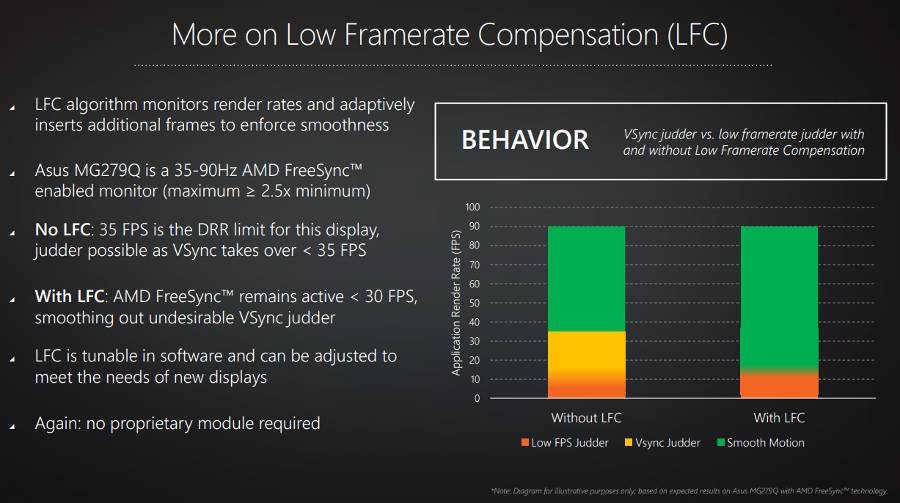 FreeSync AMD - compensation d'image - Low Framerate Compensation