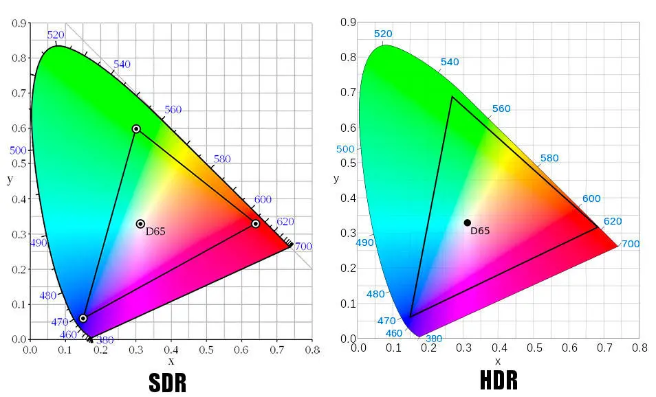 HDR vs SDR - Gamme Dynamique