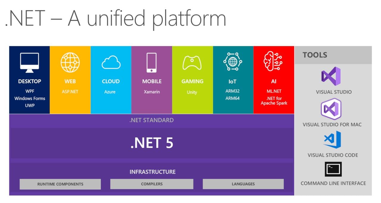Microsoft .NET 5 - Les fonctionnalités des Framework .NET unifiées