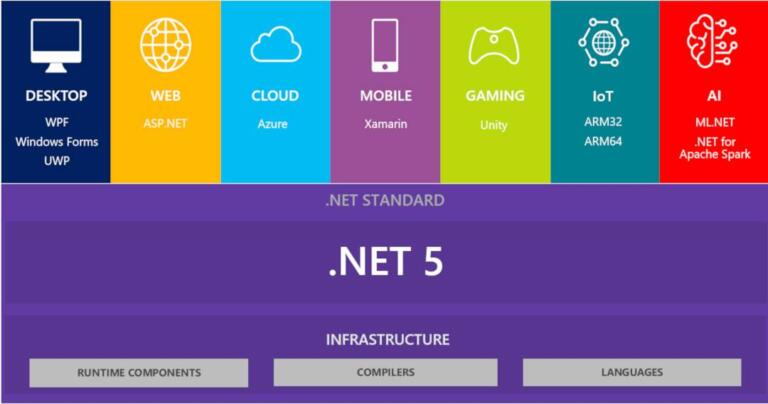 Microsoft dévoile .NET 5, l’ére du développement cross-plateform confirmé