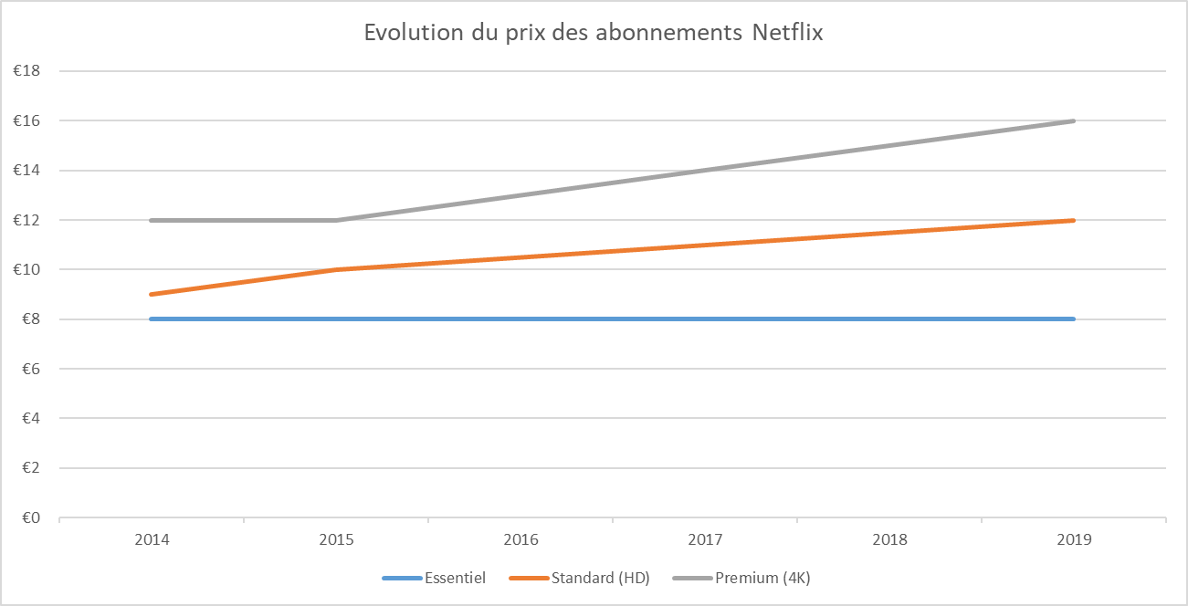 Abonnement Netflix Prix 2021 : Quel abonnement choisir ...