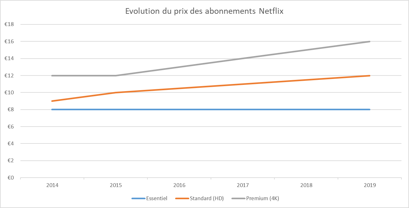 Quel Est Le Prix De Labonnement De Netflix Abonnement Netflix Prix 2021 : Quel abonnement choisir ? Cosmo-Games