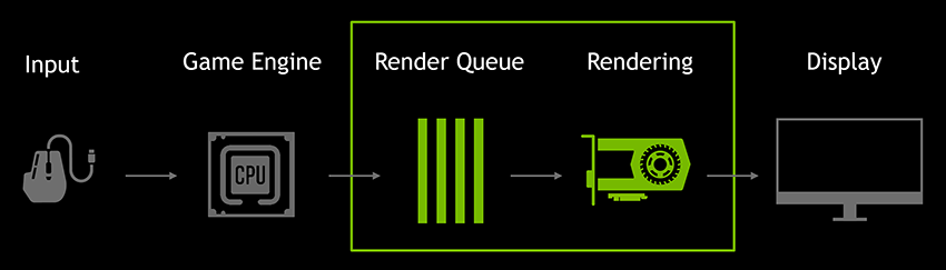 File d'attente avec l'Ultra Low Latency Mode de Nvidia