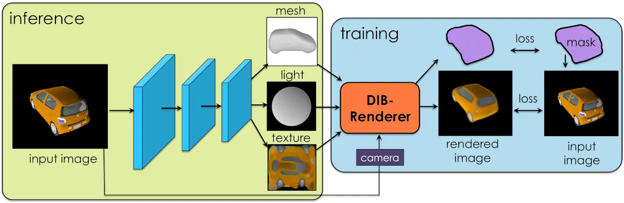 DIB-R Création d'un modèles 3D avec texture et éclairage à partir d'une image 2D