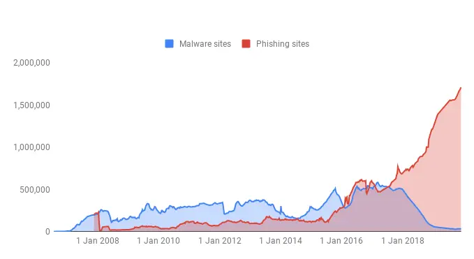 Le Phising, la menace principale sur le Web