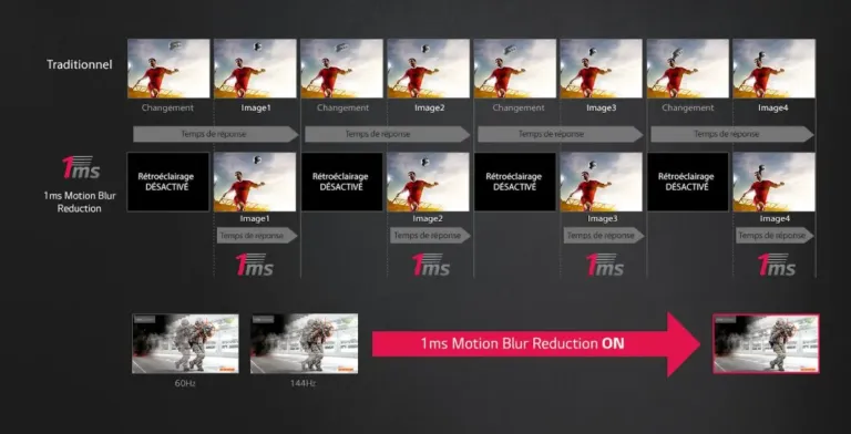 Fonctionnement des technologies de motion blur reduction-MBR-reduction du flou de mouvement