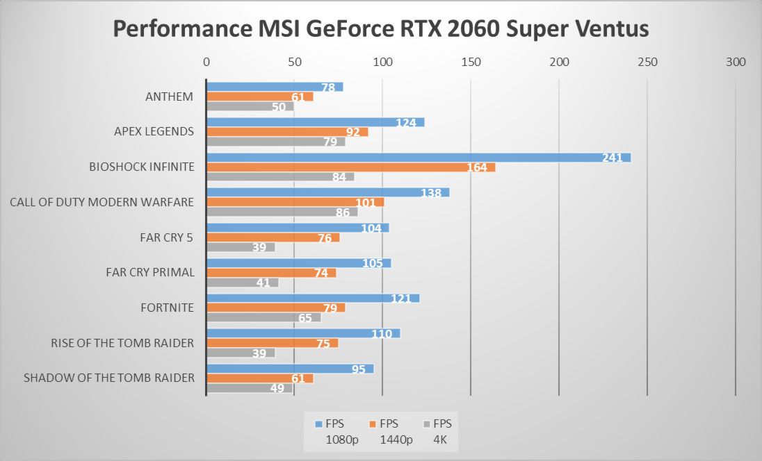 Performance MSI GeForce RTX 2060 Super Ventus