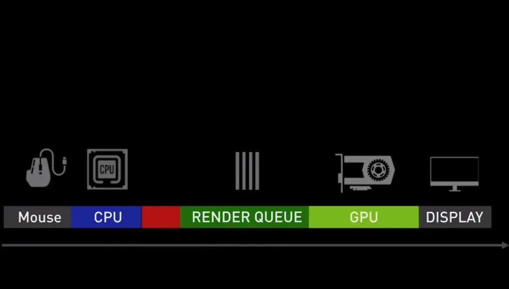 Latence-scénario-souris-cpu-file-attente-puis-GPU-et-écran