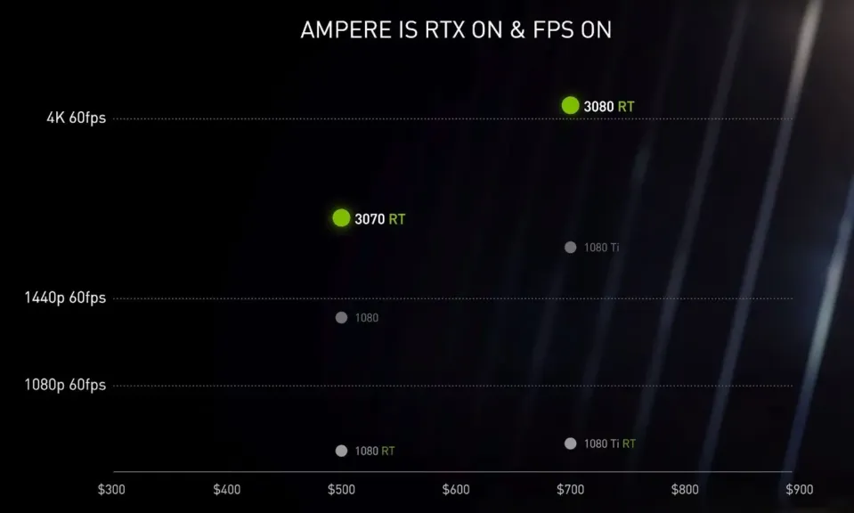 RTX-3080-et-3070-FPS-par-resolution
