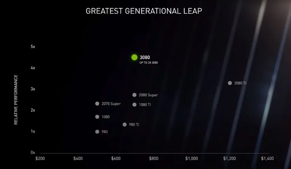 RTX-3080-performance