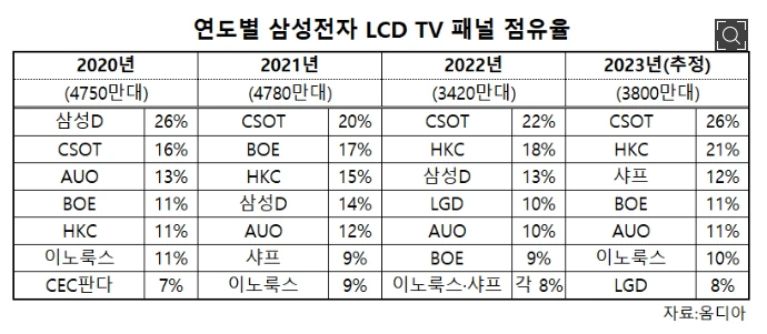 60 pourcent des téléviseurs LCD Samsung ont des dalles chinoises