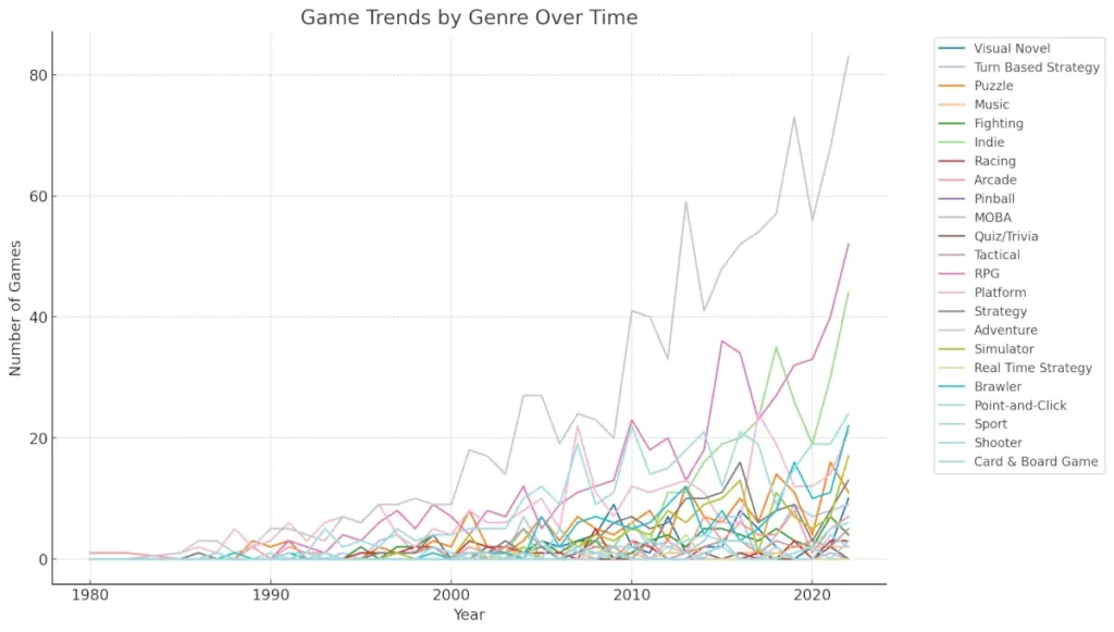 Jeux vidéo - évolution des tendances par genre de 1980 à 2022 - Code Interpreter ChatGPT