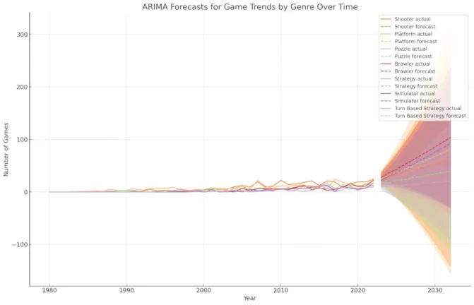 évolution des tendances par genre de 2023 à 2033