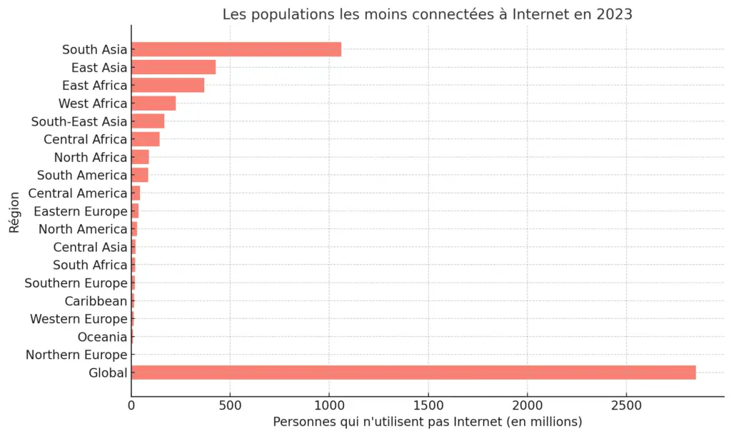 Les populations par région les moins connectées à Internet