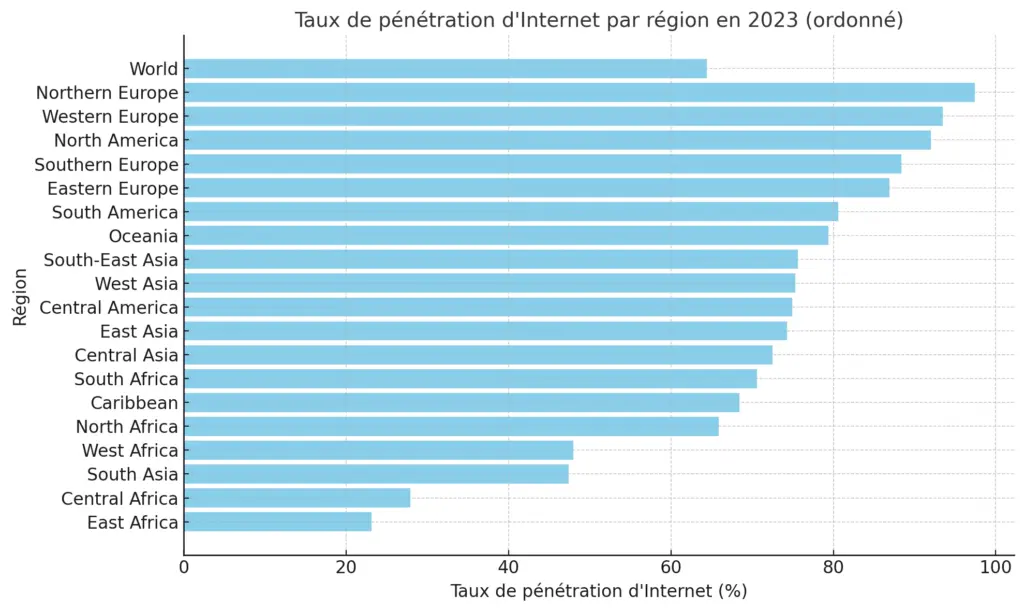 le taux de pénétration d'Internet par région en 2023