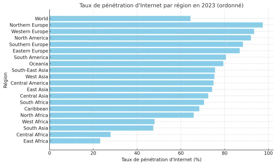 le taux de pénétration d'Internet par région en 2023