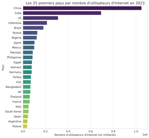les 25 premiers pays par nombre d'utilisateurs d'internet en 2023