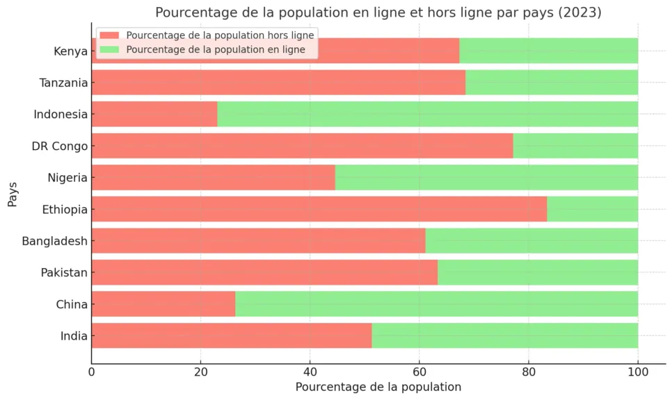 Les populations des pays les moins connectées à Internet