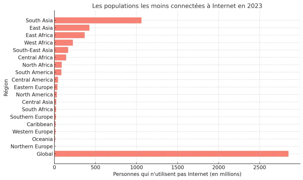 Les populations par région les moins connectées à Internet