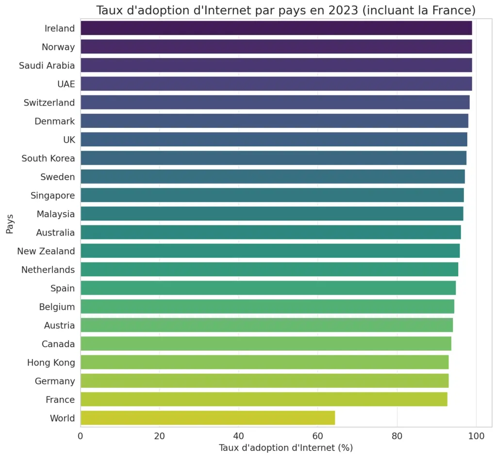 les premiers pays selon le taux d'utilisation d'Internet en 2023