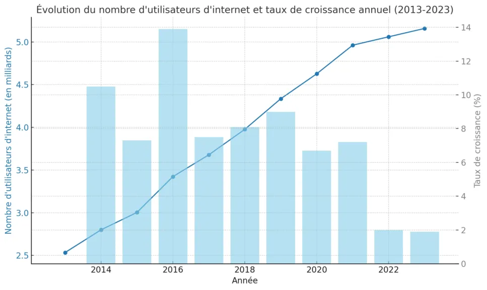 L'évolution du nombre d'internautes dans le monde