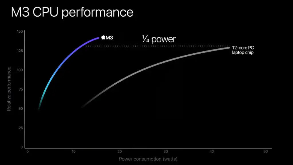 M3 CPU performances