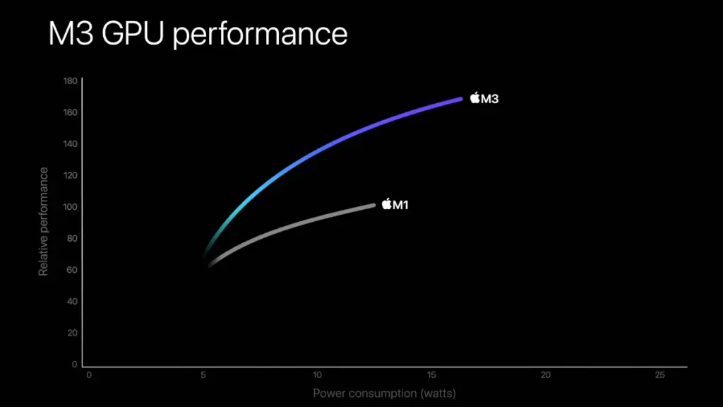 M3 GPU performances