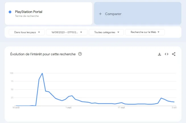 Evolution de l'interet pour la PlayStation Portal