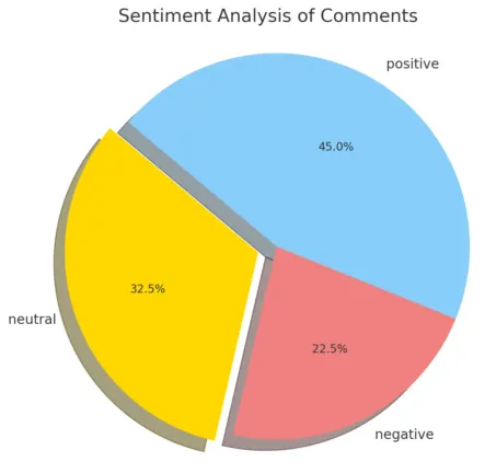 Analyse de sentiments sur l'IA et les droits auteur