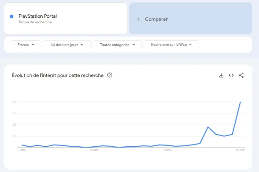Evolution de l'interêt pour la PlayStation Portal