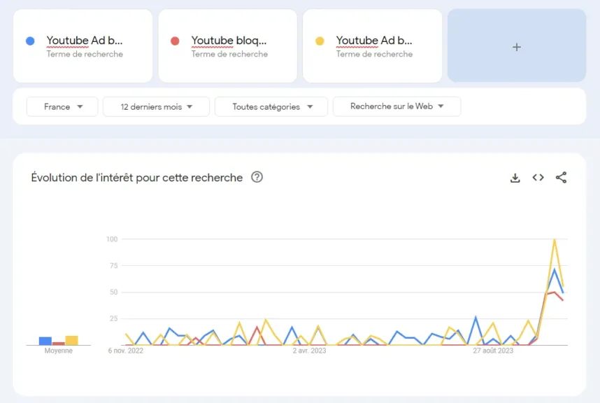 YouTube Ad Blocker - bloqueurs de publicité - tendances