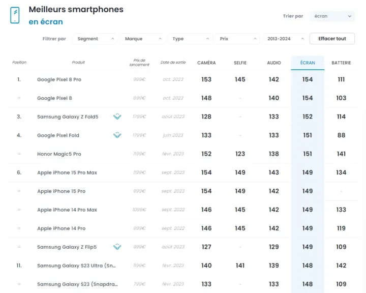 Classement meilleurs écrans de smartphone