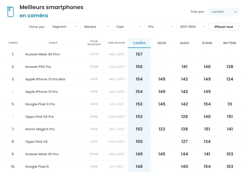 Meilleurs smartphones en caméra selon Dxomark