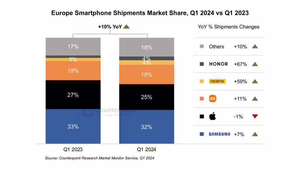 évolution du marché des smartphone en 2024