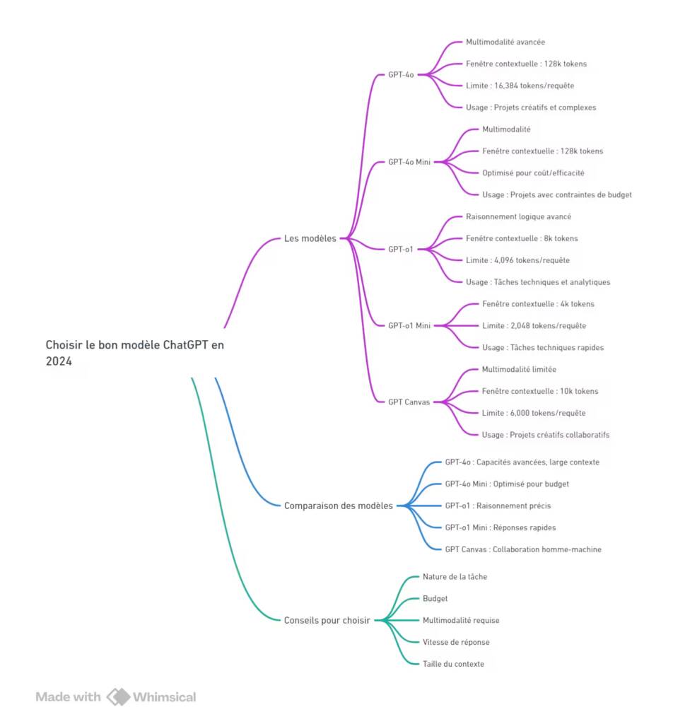 Choisir le bon modèle ChatGPT