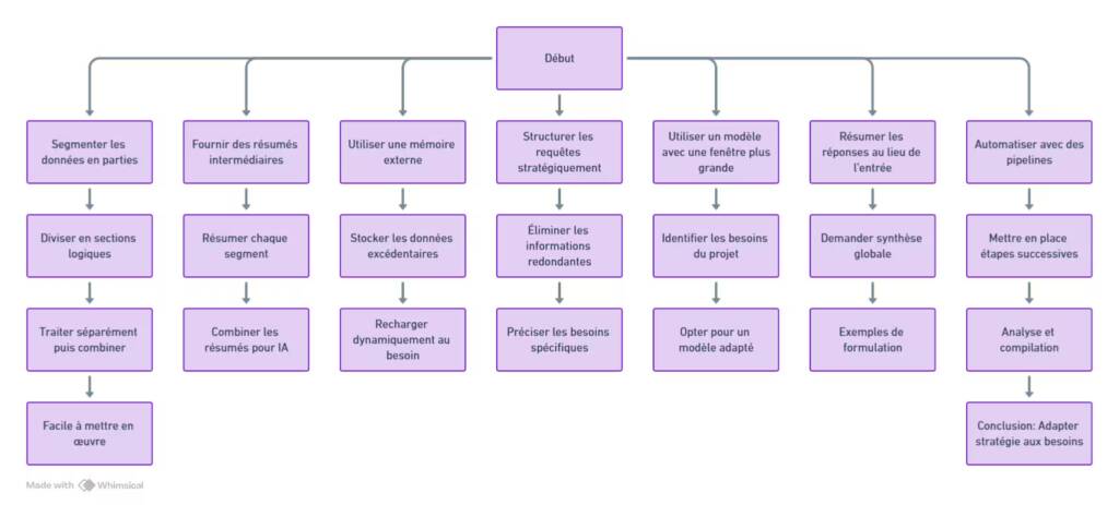 Résumé Solutions lorsque la fenêtre contextuelle IA est insuffisante