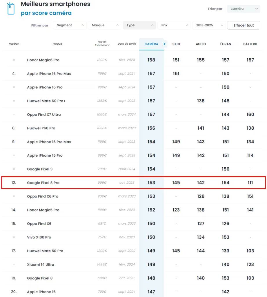 Google Pixel 8 Pro classement Dxomark