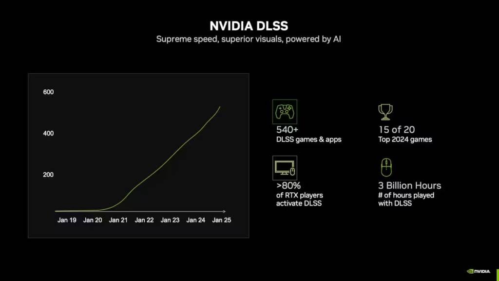 Nvidia annonce 80 pourcents des joueurs utilisent le DLSS