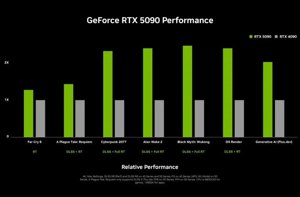 Performance Nvidia 5090