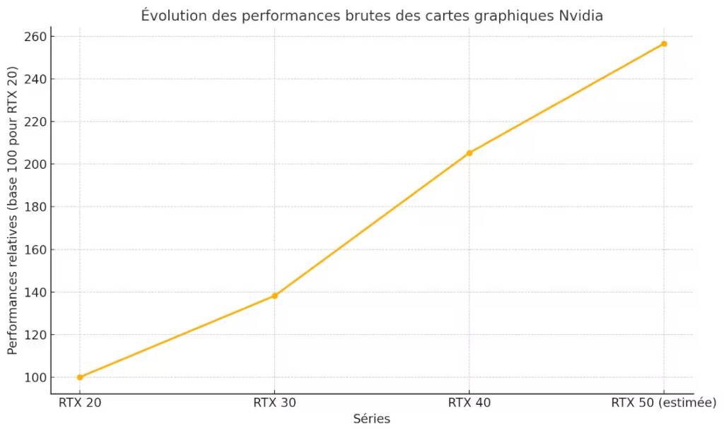 évolution des performances brutes des cartes graphiques Nvidia de la série RTX20 à la série RTX 50