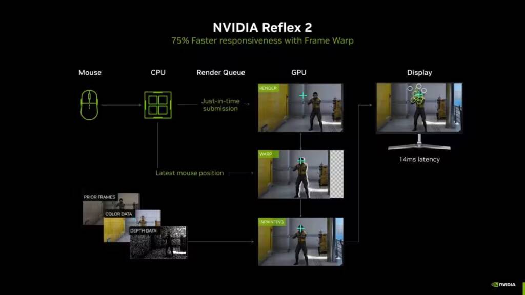 fonctionnement Nvidia Reflex 2 et son Frame Warp