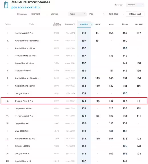 Google Pixel 8 Pro classement Dxomark