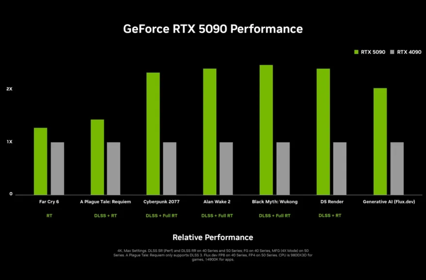 Performance Nvidia 5090