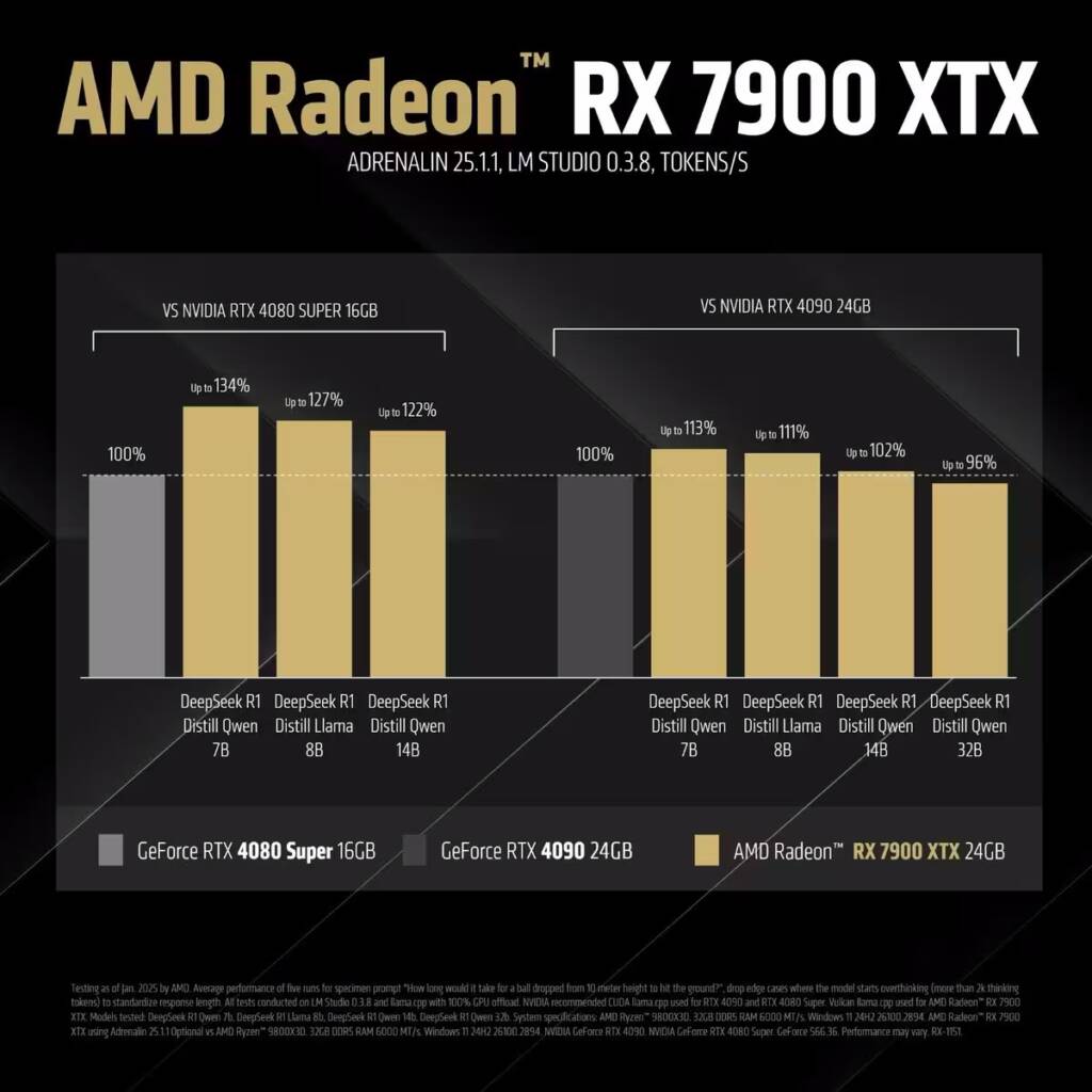 Benchmark AMD Radeon 7900 XTX DeepSeek publié par AMD