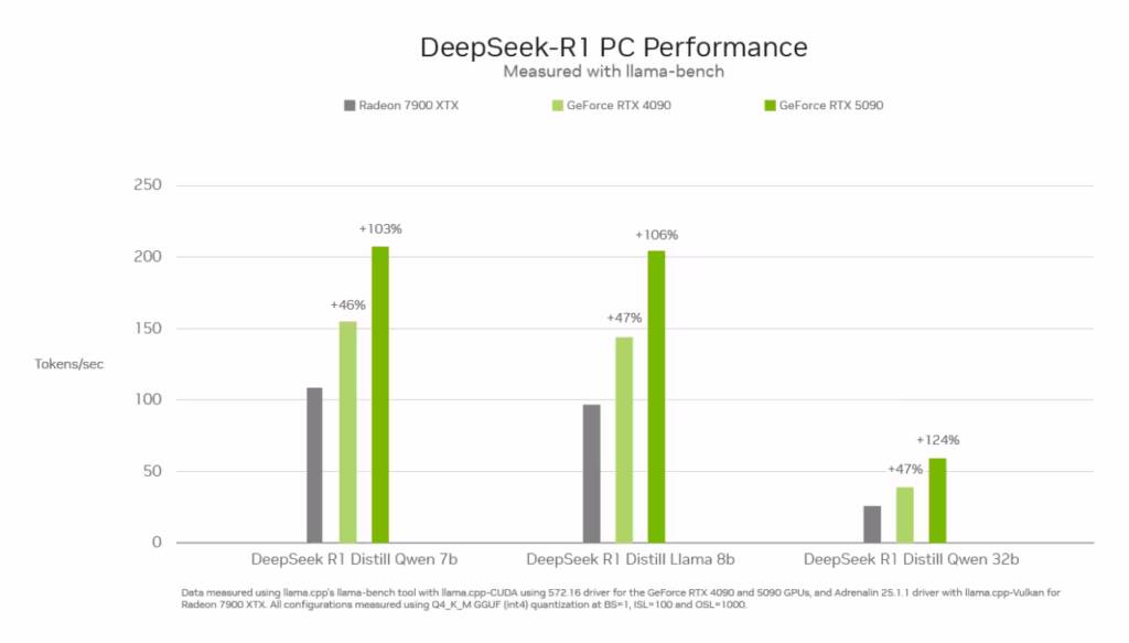 Benchmark DeepSeek R1 RTX 5090 vs 4090 vs Radeon 7900 XTX